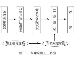 枞阳灌浆料施工工艺—文字完整版